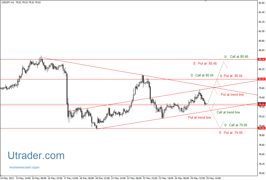 Прогноз по опционам по JPY. Trade тактики.